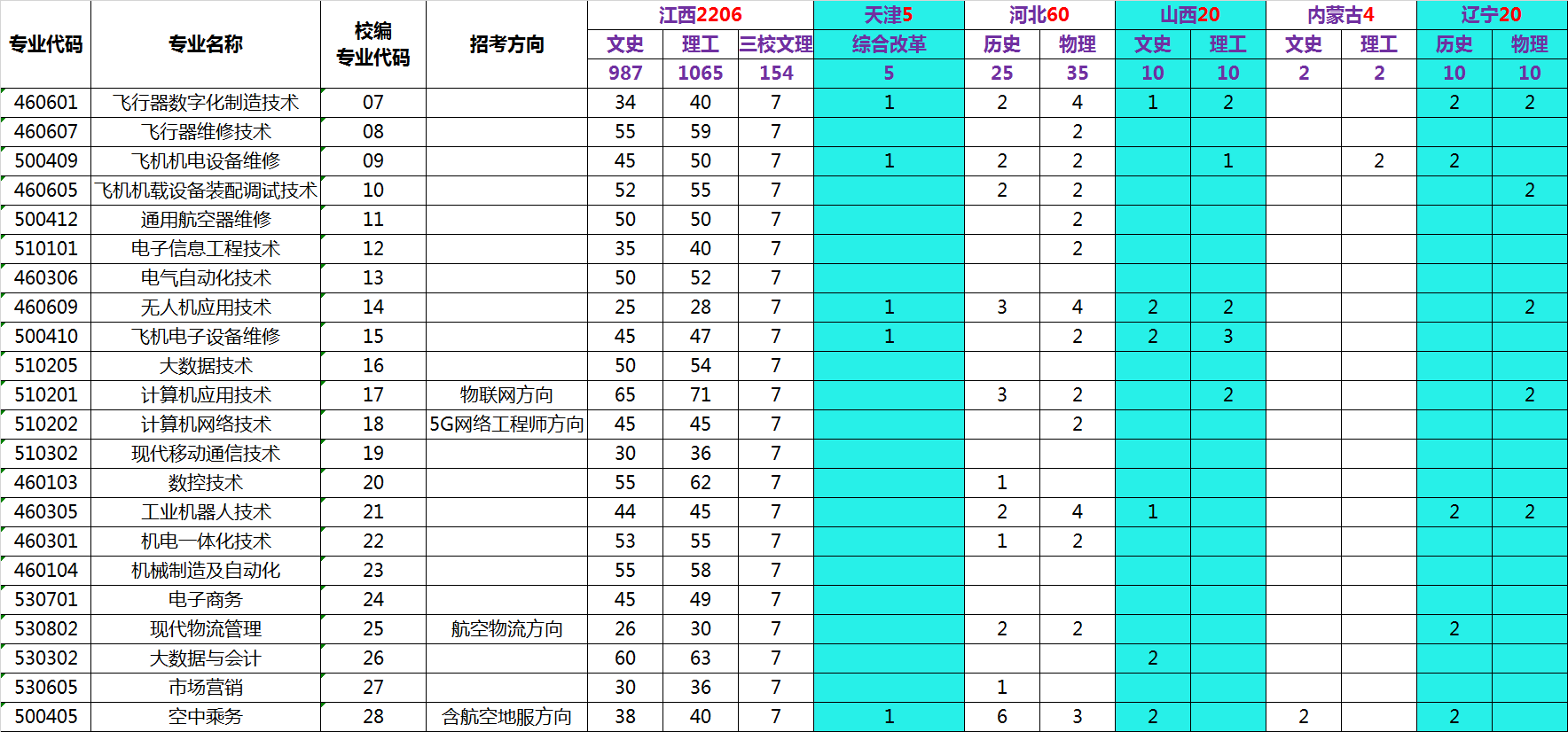 江西航空职业技术学院2021年面向全国招生计划(普通类) 江西航空职业技术学院2021年面向全国招生计划(普通类)