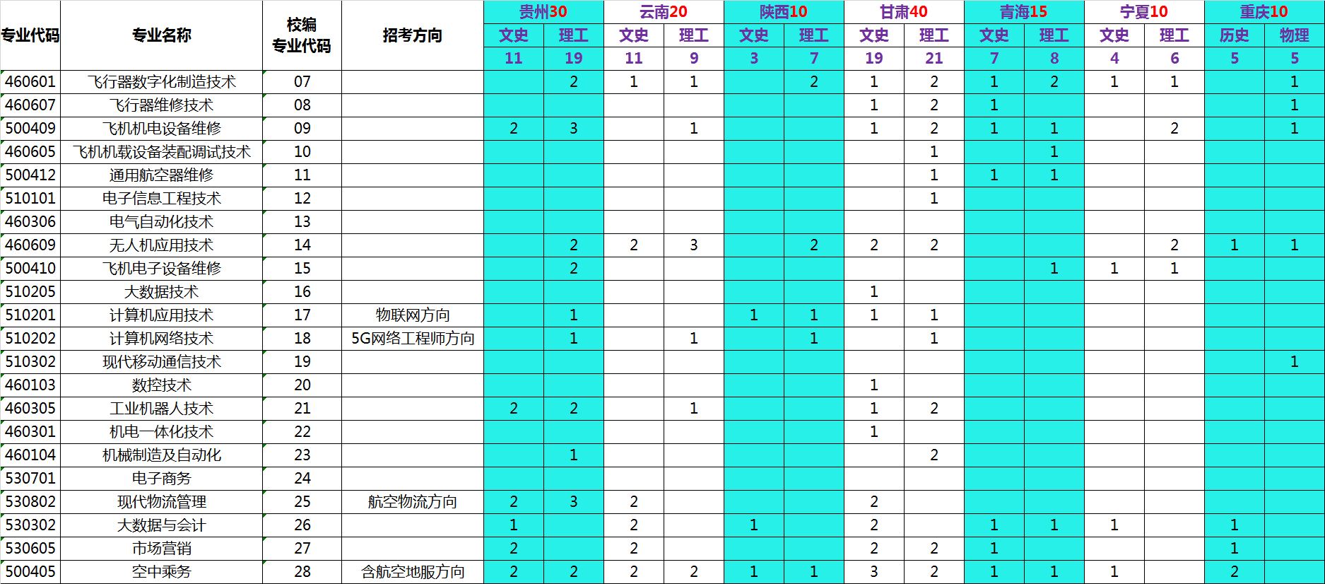 江西航空职业技术学院2021年面向全国招生计划(普通类) 江西航空职业技术学院2021年面向全国招生计划(普通类)