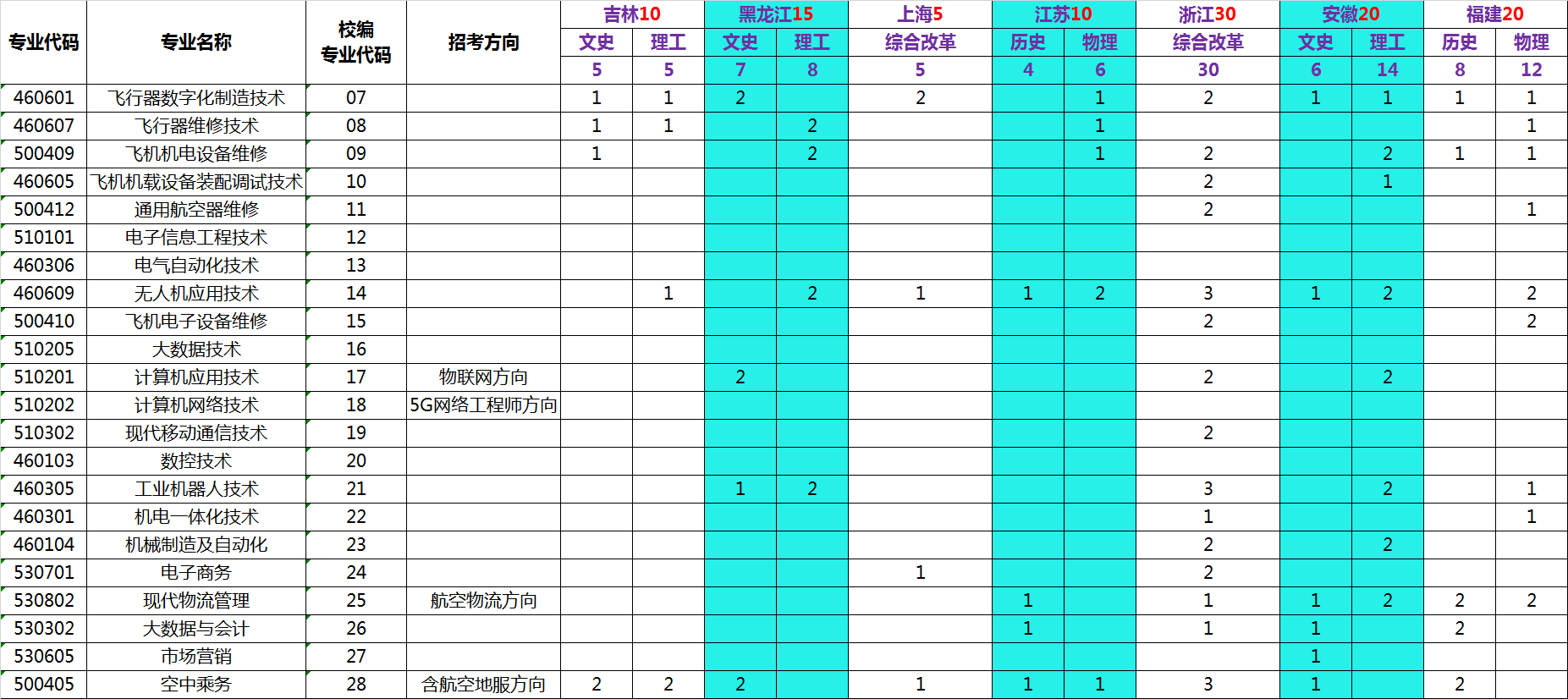 江西航空职业技术学院2021年面向全国招生计划(普通类) 江西航空职业技术学院2021年面向全国招生计划(普通类)