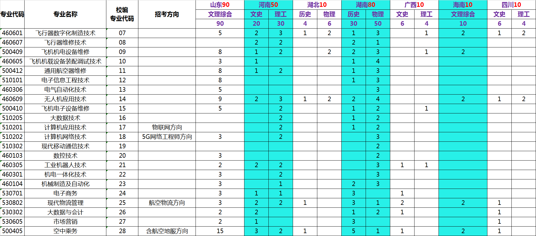 江西航空职业技术学院2021年面向全国招生计划(普通类) 江西航空职业技术学院2021年面向全国招生计划(普通类)