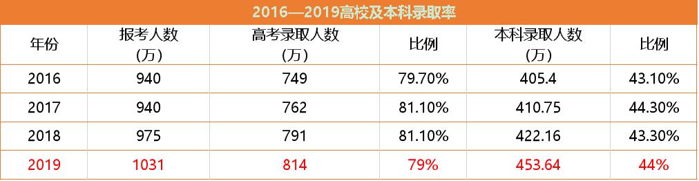 2020年,600万考生将无缘本科,200万考生专科都上不了..